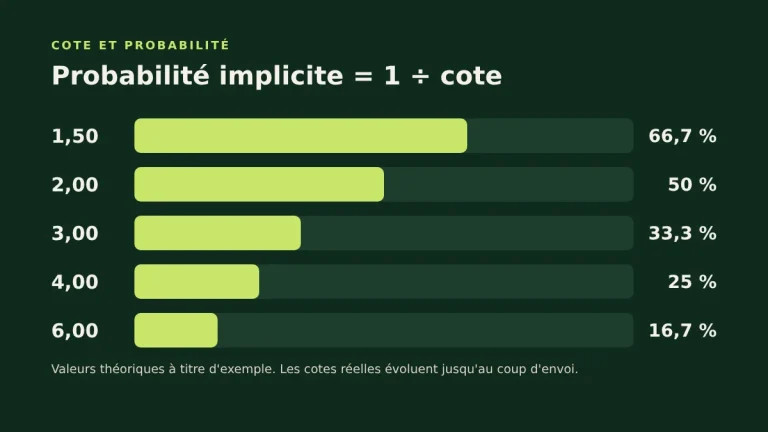 04-cote-probabilite-implicite